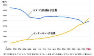 日本の広告費